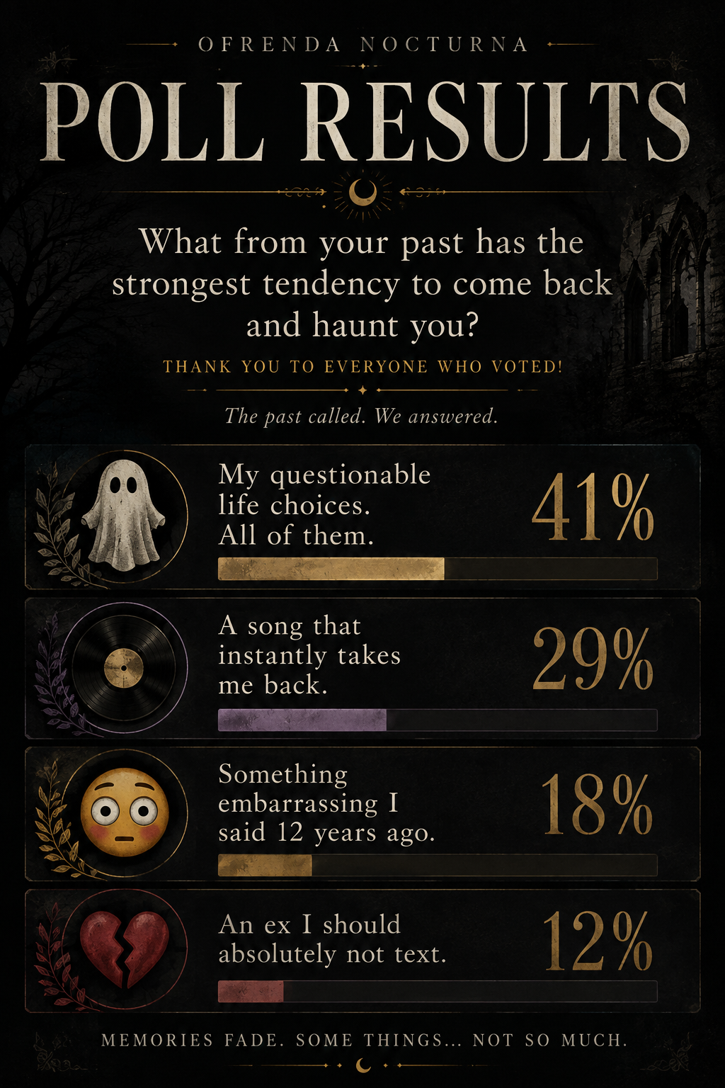 Poll results: questionable life choices 41%, a song that takes me back 29%, embarrassing thing said 12 years ago 18%, an ex I should not text 12%