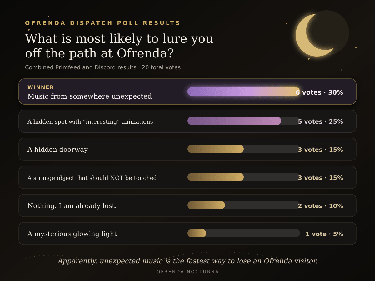 Combined poll results showing unexpected music as the winning answer